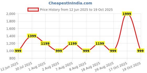 skechers.in skechers UNIVERSITY BASEBALL HAT skechers Price History Graph from 12 Jun 2025 to 19 Oct 2025