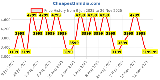 skechers.in skechers UNO 2 - 90'S 2 skechers Price History Graph from 9 Jun 2025 to 26 Nov 2025