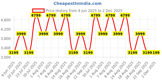 skechers.in skechers UNO 2 - 90'S 2 skechers Price History Graph from 9 Jun 2025 to 2 Dec 2025