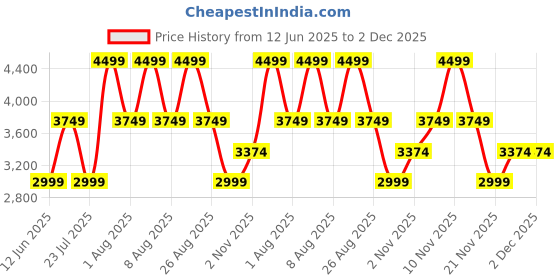 skechers.in skechers UNO 2 - GOLDEN TRIM skechers Price History Graph from 12 Jun 2025 to 1 Dec 2025