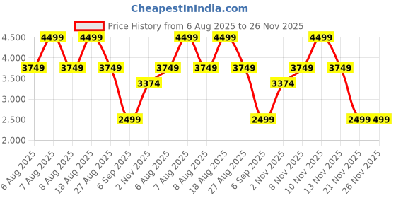 skechers.in skechers UNO 2 - IN-KAT-NEATO skechers Price History Graph from 6 Aug 2025 to 26 Nov 2025
