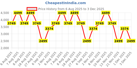 skechers.in skechers UNO - 2 MUCH FUN skechers Price History Graph from 6 Aug 2025 to 3 Dec 2025