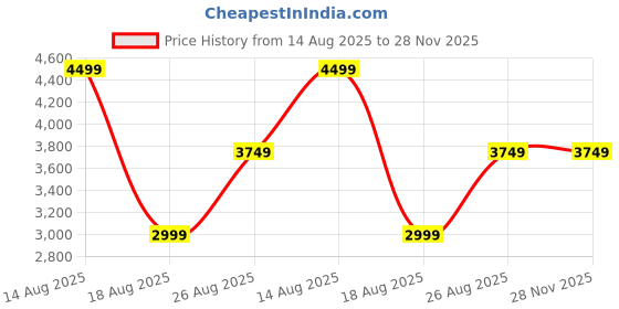 skechers.in skechers UNO - 2 MUCH FUN skechers Price History Graph from 14 Aug 2025 to 27 Nov 2025