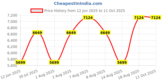skechers.in skechers UNO - ANOMOLY skechers Price History Graph from 12 Jun 2025 to 11 Oct 2025