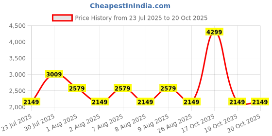 skechers.in skechers UNO CARGO PANT skechers Price History Graph from 23 Jul 2025 to 19 Oct 2025