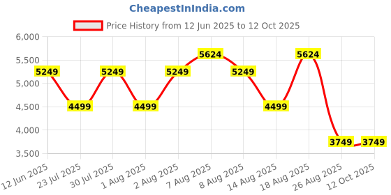 skechers.in skechers UNO COURT - COURTED STYLE skechers Price History Graph from 12 Jun 2025 to 12 Oct 2025
