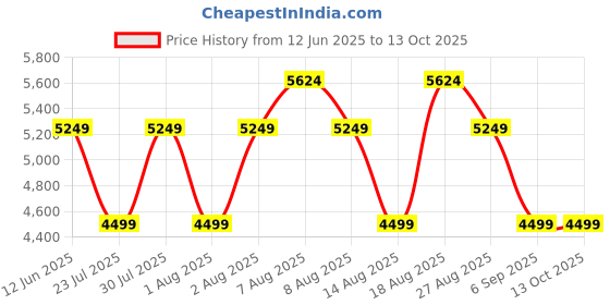 skechers.in skechers UNO COURT - COURTED STYLE skechers Price History Graph from 12 Jun 2025 to 12 Oct 2025