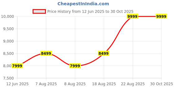 skechers.in skechers UNO-DR.BOMBAY skechers Price History Graph from 12 Jun 2025 to 30 Oct 2025