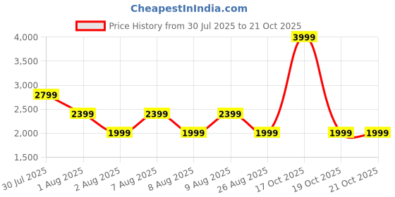 skechers.in skechers UNO GRAFFITI FZ HOODIE skechers Price History Graph from 30 Jul 2025 to 19 Oct 2025