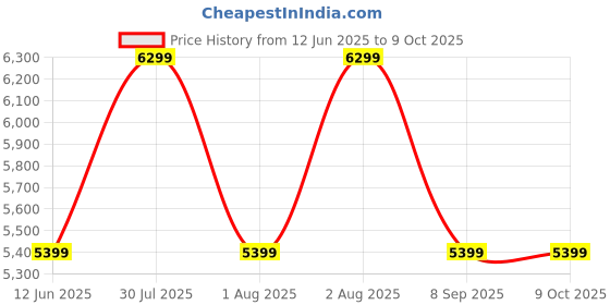 skechers.in skechers UNO - KEEP CLOSE skechers Price History Graph from 12 Jun 2025 to 9 Oct 2025