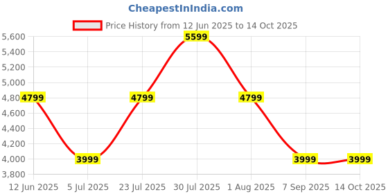 skechers.in skechers UNO - SHIMMER AWAY skechers Price History Graph from 12 Jun 2025 to 14 Oct 2025