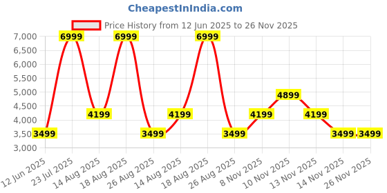skechers.in skechers UNO - STAND ON AIR skechers Price History Graph from 12 Jun 2025 to 25 Nov 2025