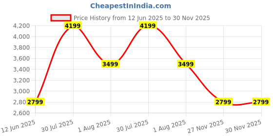 skechers.in skechers UNO - STAND ON AIR skechers Price History Graph from 12 Jun 2025 to 30 Nov 2025