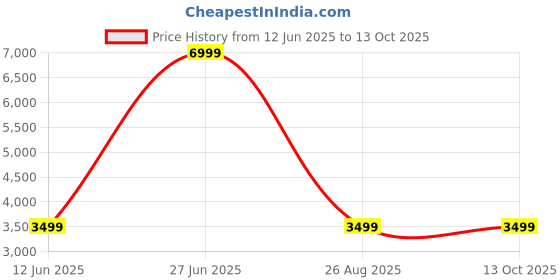 skechers.in skechers UNO - STAND ON AIR skechers Price History Graph from 12 Jun 2025 to 12 Oct 2025