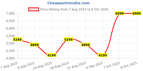 skechers.in skechers UNO - STAND ON AIR skechers Price History Graph from 7 Aug 2025 to 8 Oct 2025