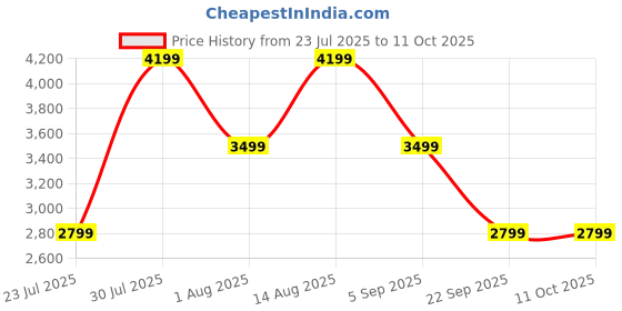 skechers.in skechers UNO - STAND ON AIR skechers Price History Graph from 23 Jul 2025 to 10 Oct 2025