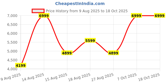 skechers.in skechers UNO - STAND ON AIR skechers Price History Graph from 9 Aug 2025 to 18 Oct 2025