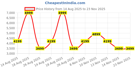 skechers.in skechers UNO - STAND ON AIR skechers Price History Graph from 14 Aug 2025 to 23 Nov 2025