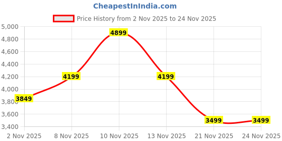 skechers.in skechers UNO - STAND ON AIR skechers Price History Graph from 2 Nov 2025 to 23 Nov 2025