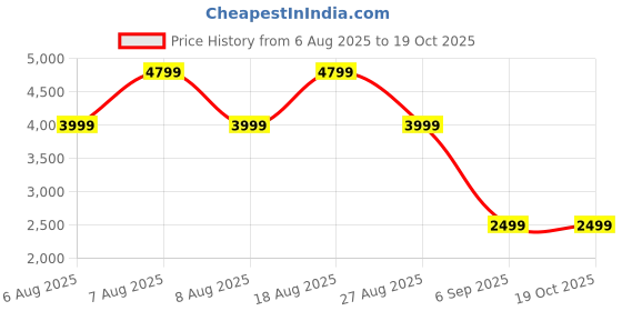 skechers.in skechers UNO TRAIL - COOL TREK skechers Price History Graph from 6 Aug 2025 to 18 Oct 2025