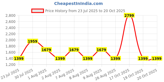 skechers.in skechers UNO WORLD TOUR LS TEE skechers Price History Graph from 23 Jul 2025 to 19 Oct 2025