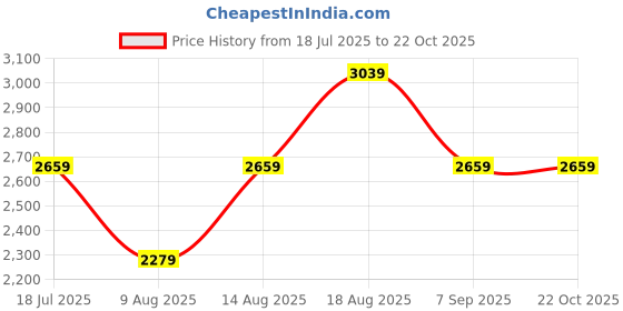 skechers.in skechers UPGRADES - MARINA BAY skechers Price History Graph from 18 Jul 2025 to 21 Oct 2025
