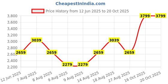skechers.in skechers UPGRADES - MARINA BAY skechers Price History Graph from 12 Jun 2025 to 20 Oct 2025