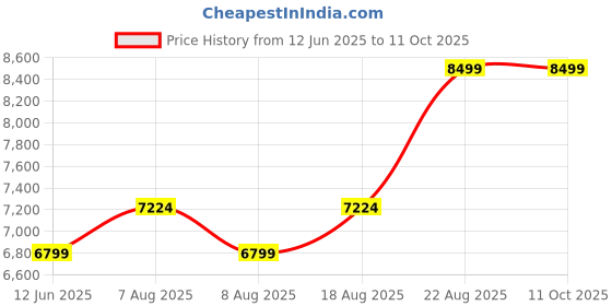 skechers.in skechers UPPER CUT NEO JOGGER - FLEET skechers Price History Graph from 12 Jun 2025 to 10 Oct 2025