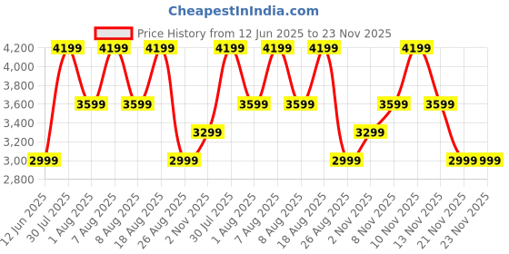 skechers.in skechers VAPOR FOAM skechers Price History Graph from 12 Jun 2025 to 23 Nov 2025