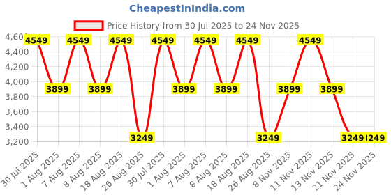 skechers.in skechers VAPOR FOAM skechers Price History Graph from 30 Jul 2025 to 24 Nov 2025