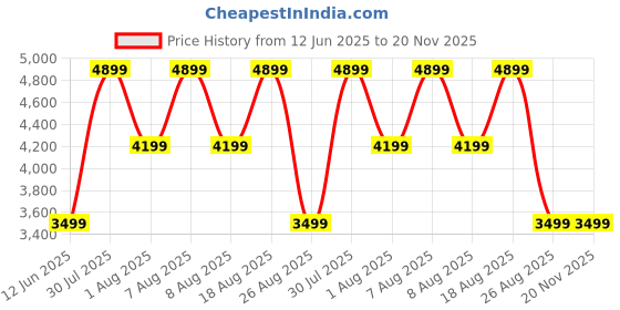 skechers.in skechers VAPOR FOAM-CHEERFUL TIMES skechers Price History Graph from 12 Jun 2025 to 20 Nov 2025