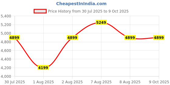 skechers.in skechers VAPOR FOAM-CHEERFUL TIMES skechers Price History Graph from 30 Jul 2025 to 9 Oct 2025