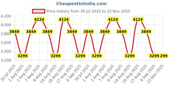 skechers.in skechers VAPOR FOAM LITE - SWAY skechers Price History Graph from 30 Jul 2025 to 22 Nov 2025