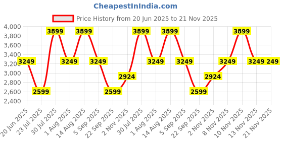 skechers.in skechers VAPOR FOAM - MIDNIGHT GLIMMER skechers Price History Graph from 20 Jun 2025 to 20 Nov 2025