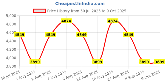 skechers.in skechers VAPOR FOAM - TROFEE skechers Price History Graph from 30 Jul 2025 to 8 Oct 2025