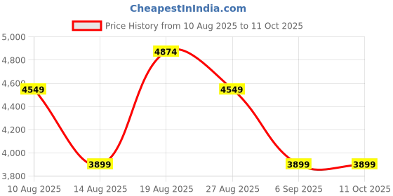 skechers.in skechers VAPOR FOAM - TROFEE skechers Price History Graph from 10 Aug 2025 to 10 Oct 2025