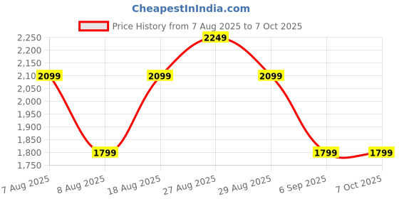 skechers.in skechers VERTICAL PATTERN PANT skechers Price History Graph from 7 Aug 2025 to 7 Oct 2025