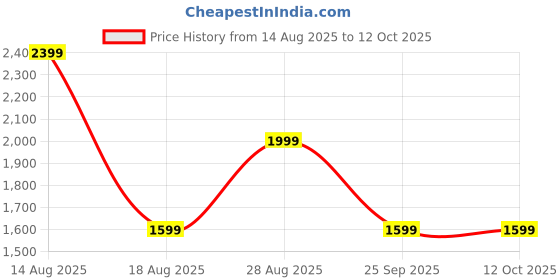skechers.in skechers VINYASA - HAPPY SPRING skechers Price History Graph from 14 Aug 2025 to 11 Oct 2025
