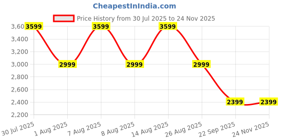 skechers.in skechers VIRTUE skechers Price History Graph from 30 Jul 2025 to 23 Nov 2025