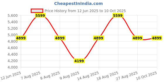 skechers.in skechers VIRTUE - DIVINITY skechers Price History Graph from 12 Jun 2025 to 10 Oct 2025