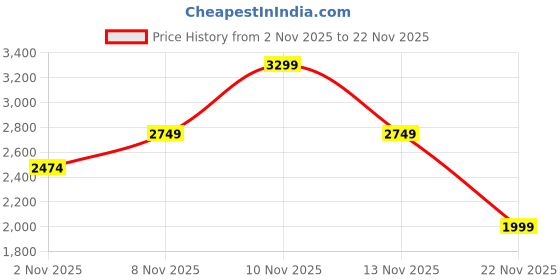 skechers.in skechers VIRTUE-KIND FAVOR skechers Price History Graph from 2 Nov 2025 to 22 Nov 2025