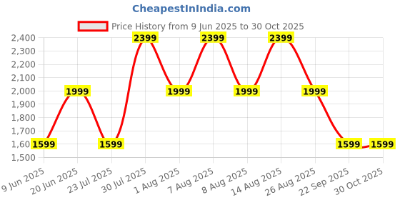 skechers.in skechers V'LITES-GET AROUND skechers Price History Graph from 9 Jun 2025 to 29 Oct 2025