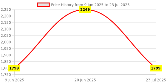 skechers.in skechers V'LITES - WE SAW HIM! skechers Price History Graph from 9 Jun 2025 to 20 Jun 2025