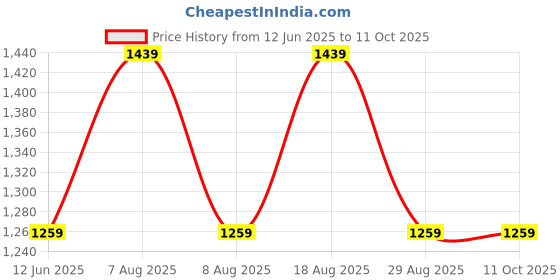 skechers.in skechers WAIST BAG WITH METALLIC ZIPPER skechers Price History Graph from 12 Jun 2025 to 11 Oct 2025