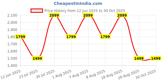 skechers.in skechers WAVY LITES skechers Price History Graph from 12 Jun 2025 to 30 Oct 2025