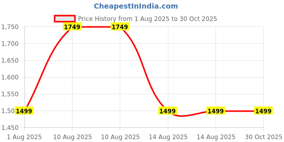 skechers.in skechers WAVY LITES - BLISSFULLY FREE skechers Price History Graph from 1 Aug 2025 to 29 Oct 2025