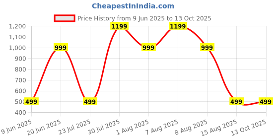 skechers.in skechers WOMENS ELITE T-SHIRT skechers Price History Graph from 9 Jun 2025 to 13 Oct 2025