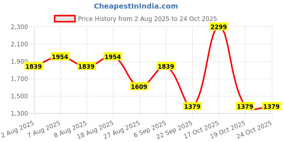 skechers.in skechers ZIP CLOSURE POLO skechers Price History Graph from 2 Aug 2025 to 23 Oct 2025