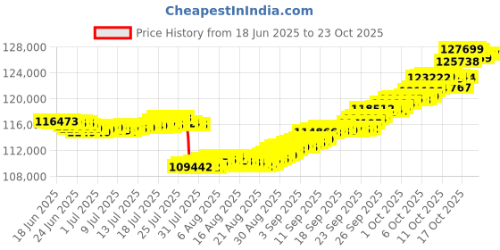 tatacliq.com p.n.gadgil jewellers 18 kt Rose Gold Stud Diamond Earring for Woman p.n.gadgil jewellers Price History Graph from 18 Jun 2025 to 23 Oct 2025