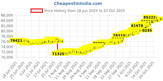 tatacliq.com p.n.gadgil jewellers 18 kt Rose Gold Stud Diamond Earring for Woman p.n.gadgil jewellers Price History Graph from 18 Jun 2025 to 23 Oct 2025